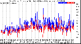 Milwaukee Weather Wind Speed/Gusts<br>by Minute<br>(24 Hours) (Alternate)