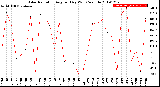 Milwaukee Weather Solar Radiation<br>Avg per Day W/m2/minute