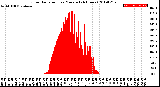 Milwaukee Weather Solar Radiation<br>per Minute<br>(24 Hours)