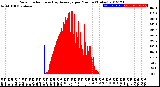 Milwaukee Weather Solar Radiation<br>& Day Average<br>per Minute<br>(Today)