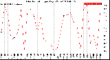 Milwaukee Weather Solar Radiation<br>per Day KW/m2