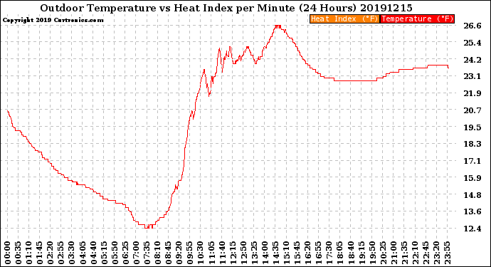Milwaukee Weather Outdoor Temperature<br>vs Heat Index<br>per Minute<br>(24 Hours)