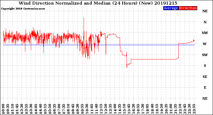 Milwaukee Weather Wind Direction<br>Normalized and Median<br>(24 Hours) (New)