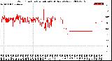 Milwaukee Weather Wind Direction<br>Normalized<br>(24 Hours) (New)