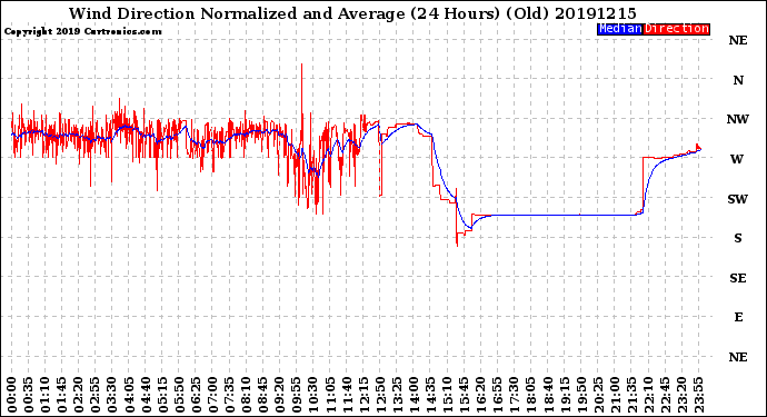 Milwaukee Weather Wind Direction<br>Normalized and Average<br>(24 Hours) (Old)