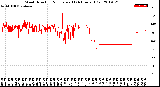 Milwaukee Weather Wind Direction<br>Normalized<br>(24 Hours) (Old)