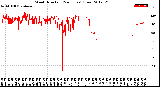 Milwaukee Weather Wind Direction<br>(24 Hours) (Raw)