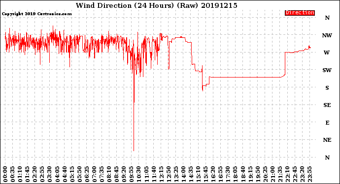 Milwaukee Weather Wind Direction<br>(24 Hours) (Raw)