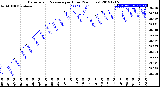 Milwaukee Weather Barometric Pressure<br>per Hour<br>(24 Hours)