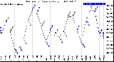 Milwaukee Weather Barometric Pressure<br>Daily High