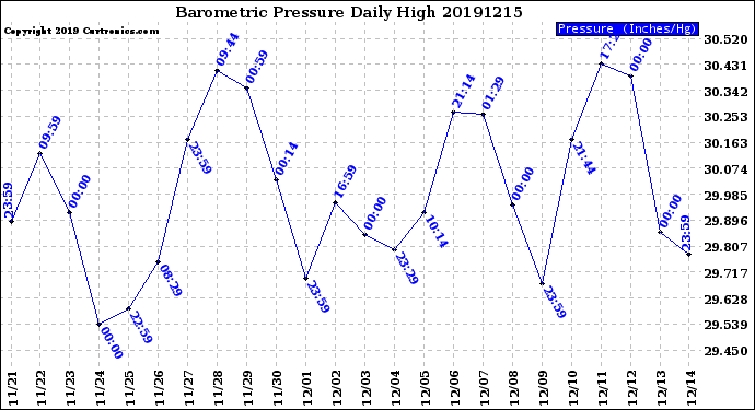 Milwaukee Weather Barometric Pressure<br>Daily High