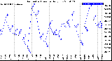 Milwaukee Weather Barometric Pressure<br>Daily Low