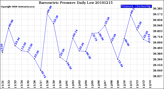 Milwaukee Weather Barometric Pressure<br>Daily Low