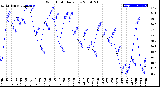 Milwaukee Weather Wind Chill<br>Daily Low