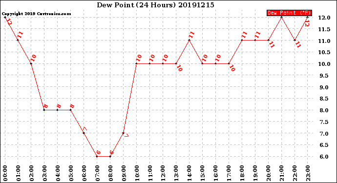 Milwaukee Weather Dew Point<br>(24 Hours)