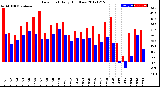 Milwaukee Weather Dew Point<br>Daily High/Low