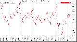 Milwaukee Weather Dew Point<br>Daily High