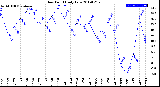 Milwaukee Weather Dew Point<br>Daily Low