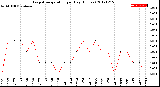 Milwaukee Weather Evapotranspiration<br>per Day (Inches)