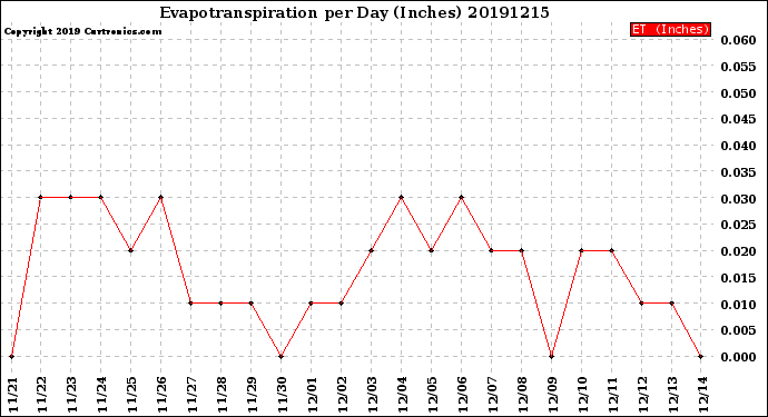 Milwaukee Weather Evapotranspiration<br>per Day (Inches)