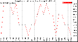 Milwaukee Weather Evapotranspiration<br>per Day (Ozs sq/ft)