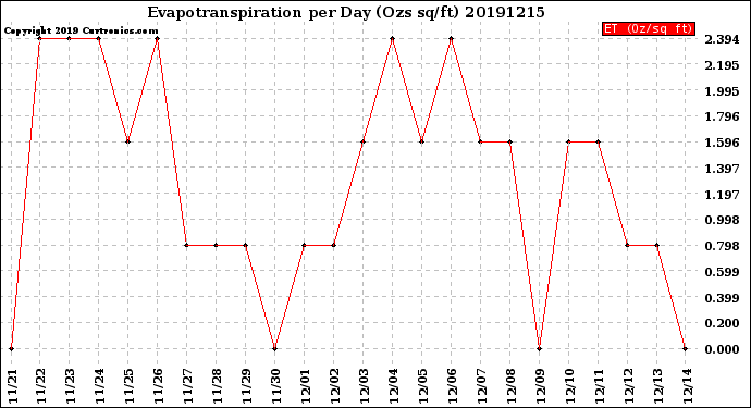 Milwaukee Weather Evapotranspiration<br>per Day (Ozs sq/ft)