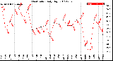 Milwaukee Weather Heat Index<br>Daily High