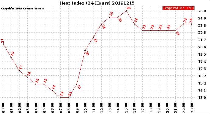 Milwaukee Weather Heat Index<br>(24 Hours)