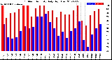 Milwaukee Weather Outdoor Humidity<br>Daily High/Low