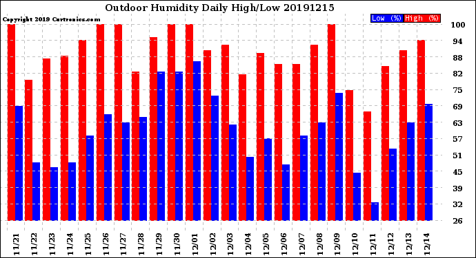 Milwaukee Weather Outdoor Humidity<br>Daily High/Low