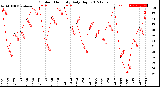 Milwaukee Weather Outdoor Humidity<br>Daily High