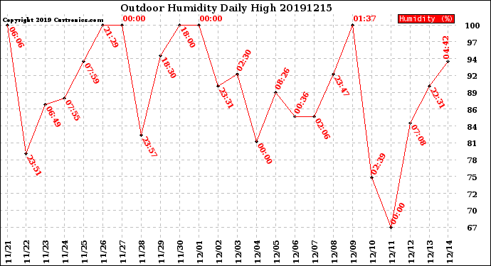 Milwaukee Weather Outdoor Humidity<br>Daily High