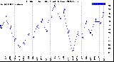 Milwaukee Weather Outdoor Humidity<br>Monthly Low