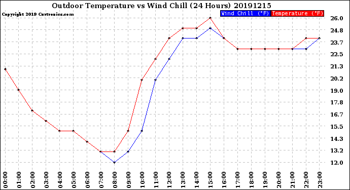 Milwaukee Weather Outdoor Temperature<br>vs Wind Chill<br>(24 Hours)