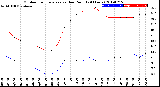 Milwaukee Weather Outdoor Temperature<br>vs Dew Point<br>(24 Hours)