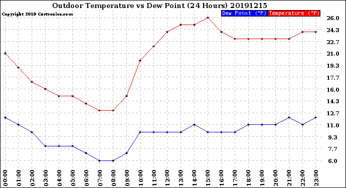 Milwaukee Weather Outdoor Temperature<br>vs Dew Point<br>(24 Hours)