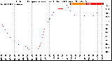 Milwaukee Weather Outdoor Temperature<br>vs Heat Index<br>(24 Hours)