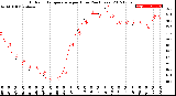 Milwaukee Weather Outdoor Temperature<br>per Hour<br>(24 Hours)