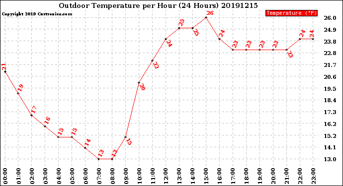 Milwaukee Weather Outdoor Temperature<br>per Hour<br>(24 Hours)