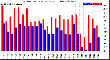 Milwaukee Weather Outdoor Temperature<br>Daily High/Low