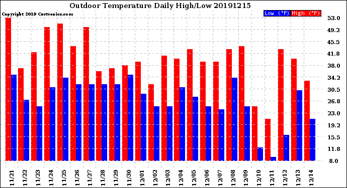Milwaukee Weather Outdoor Temperature<br>Daily High/Low
