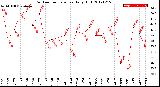 Milwaukee Weather Outdoor Temperature<br>Daily High