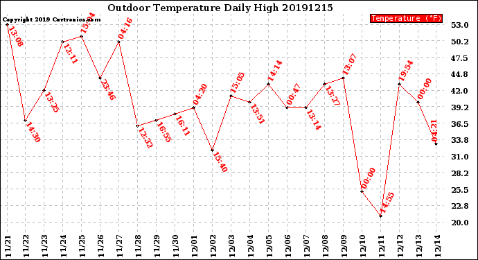 Milwaukee Weather Outdoor Temperature<br>Daily High