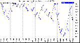 Milwaukee Weather Outdoor Temperature<br>Daily Low