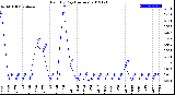 Milwaukee Weather Rain<br>By Day<br>(Inches)