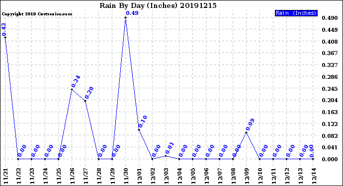 Milwaukee Weather Rain<br>By Day<br>(Inches)