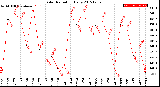 Milwaukee Weather Solar Radiation<br>Daily