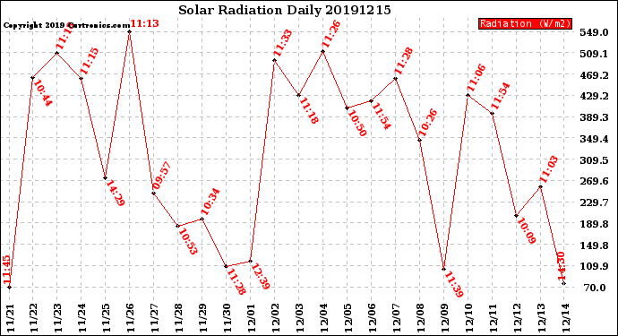 Milwaukee Weather Solar Radiation<br>Daily