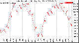 Milwaukee Weather Solar Radiation<br>Monthly High W/m2