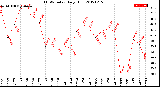 Milwaukee Weather THSW Index<br>Daily High